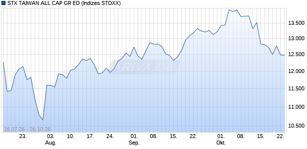 STX TAIWAN ALL CAP GR EO Chart