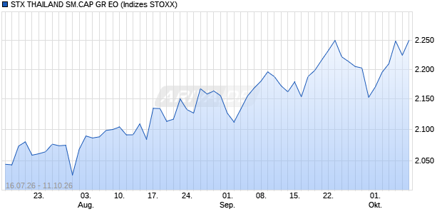 STX THAILAND SM.CAP GR EO Chart