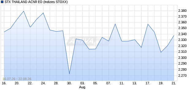 STX THAILAND ACNR EO Chart