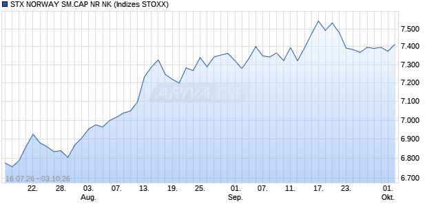 STX NORWAY SM.CAP NR NK Chart