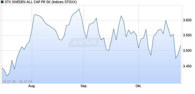 STX SWEDEN ALL CAP PR SK Chart