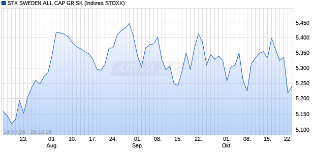 STX SWEDEN ALL CAP GR SK Chart