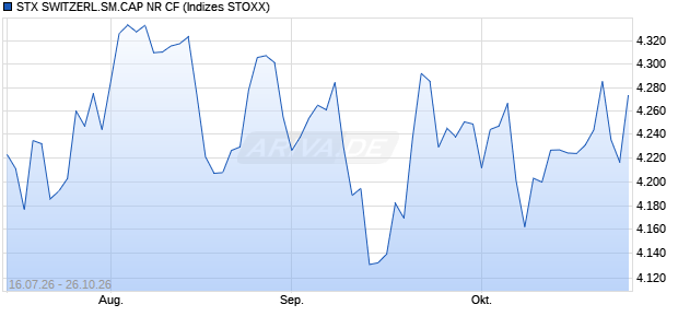 STX SWITZERL.SM.CAP NR CF Chart