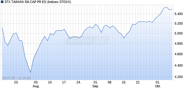 STX TAIWAN SM.CAP PR EO Chart