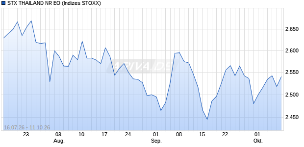 STX THAILAND NR EO Chart