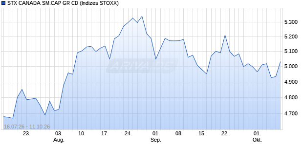 STX CANADA SM.CAP GR CD Chart