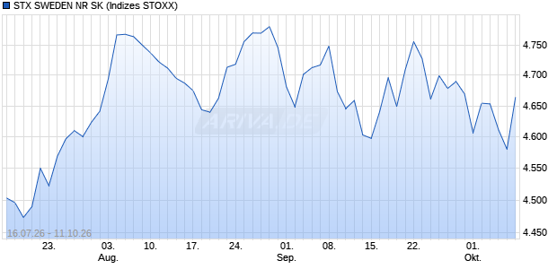 STX SWEDEN NR SK Chart