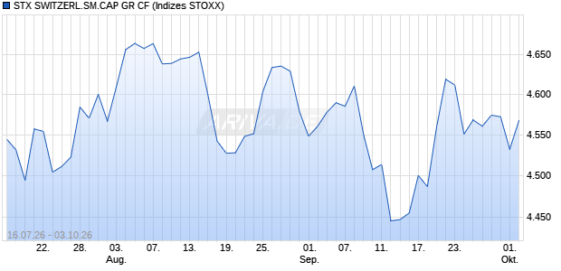 STX SWITZERL.SM.CAP GR CF Chart