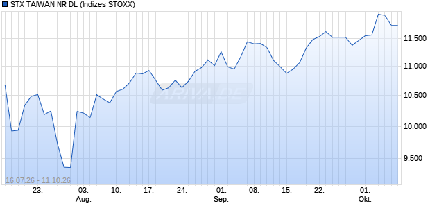 STX TAIWAN NR DL Chart