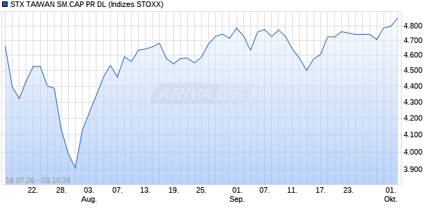 STX TAIWAN SM.CAP PR DL Chart