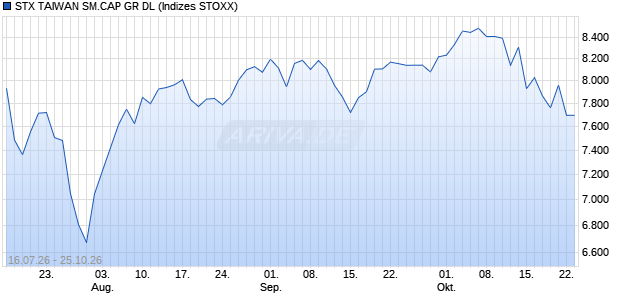 STX TAIWAN SM.CAP GR DL Chart
