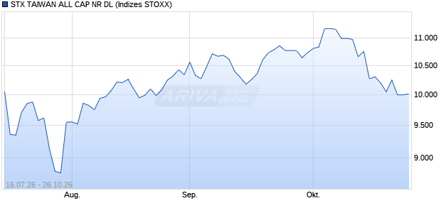 STX TAIWAN ALL CAP NR DL Chart