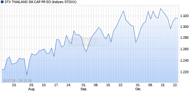 STX THAILAND SM.CAP PR EO Chart