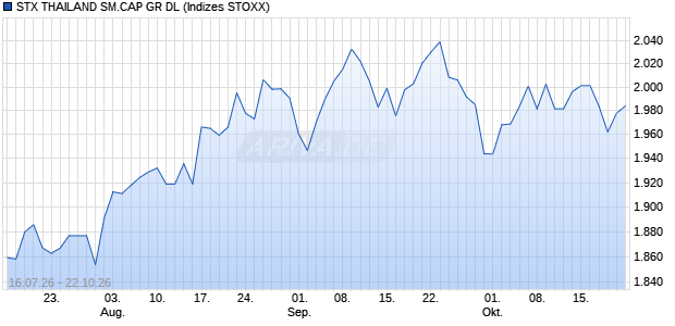 STX THAILAND SM.CAP GR DL Chart