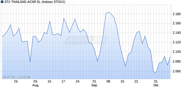 STX THAILAND ACNR DL Chart