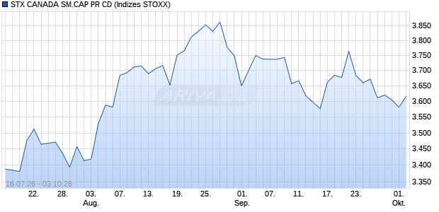 STX CANADA SM.CAP PR CD Chart