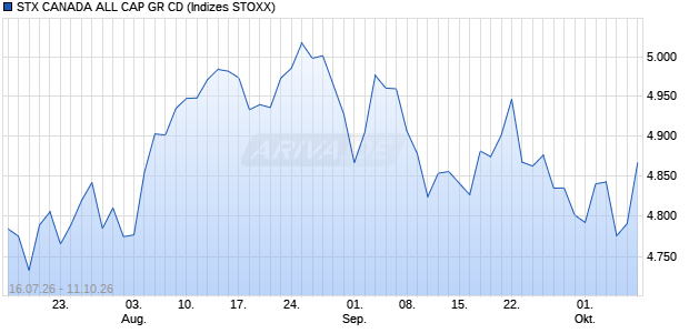 STX CANADA ALL CAP GR CD Chart