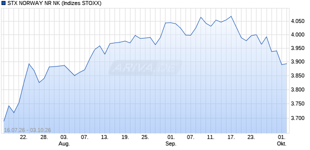 STX NORWAY NR NK Chart