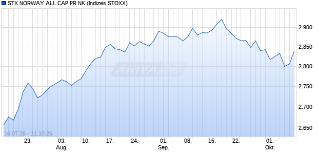 STX NORWAY ALL CAP PR NK Chart