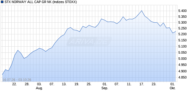 STX NORWAY ALL CAP GR NK Chart