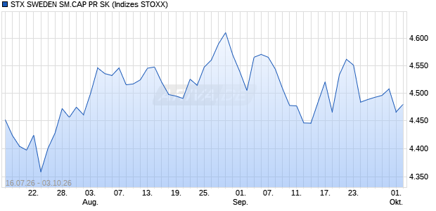 STX SWEDEN SM.CAP PR SK Chart