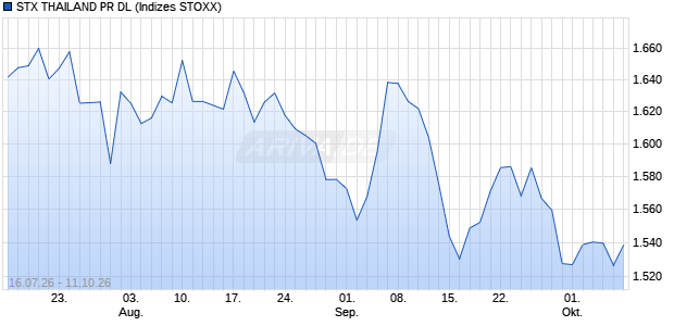 STX THAILAND PR DL Chart