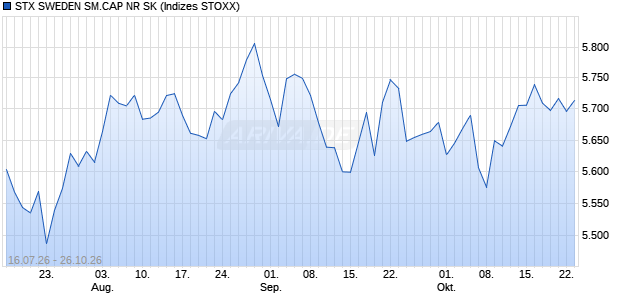 STX SWEDEN SM.CAP NR SK Chart
