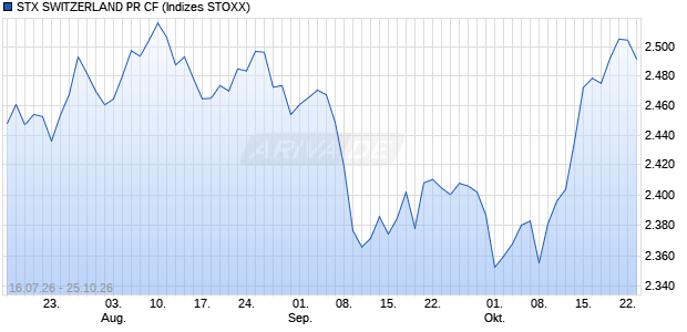 STX SWITZERLAND PR CF Chart