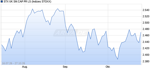 STX UK SM.CAP PR LS Chart
