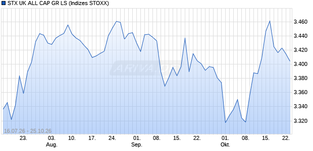STX UK ALL CAP GR LS Chart