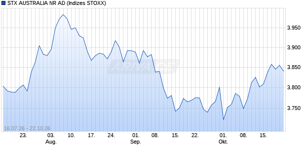 STX AUSTRALIA NR AD Chart