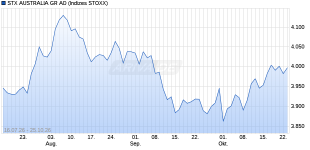 STX AUSTRALIA GR AD Chart