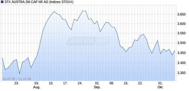 STX AUSTRA.SM.CAP NR AD Chart
