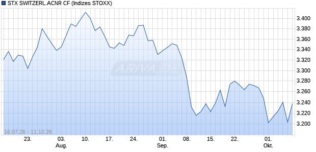STX SWITZERL.ACNR CF Chart