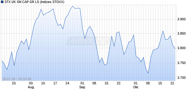 STX UK SM.CAP GR LS Chart