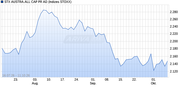 STX AUSTRA.ALL CAP PR AD Chart