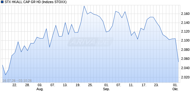 STX HKALL CAP GR HD Chart