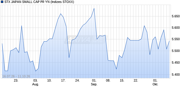 STX JAPAN SMALL CAP PR YN Chart