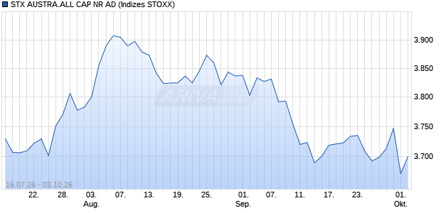 STX AUSTRA.ALL CAP NR AD Chart