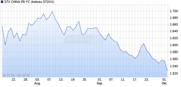 STX CHINA PR YC Chart