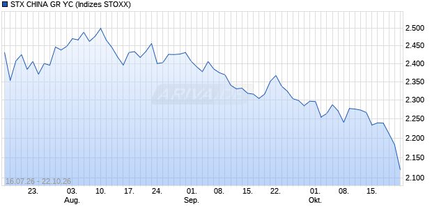 STX CHINA GR YC Chart
