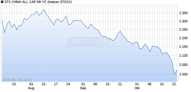 STX CHINA ALL CAP NR YC Chart