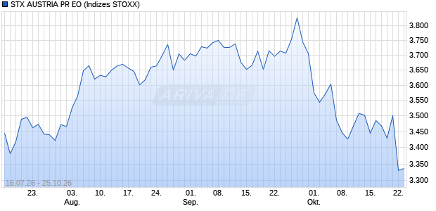 STX AUSTRIA PR EO Chart