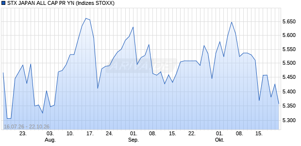STX JAPAN ALL CAP PR YN Chart