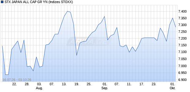 STX JAPAN ALL CAP GR YN Chart