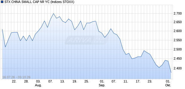 STX CHINA SMALL CAP NR YC Chart