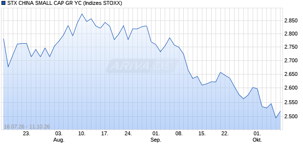 STX CHINA SMALL CAP GR YC Chart