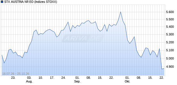 STX AUSTRIA NR EO Chart