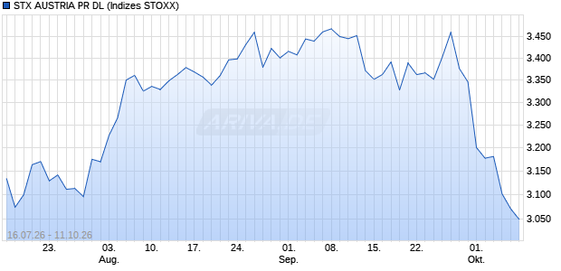 STX AUSTRIA PR DL Chart