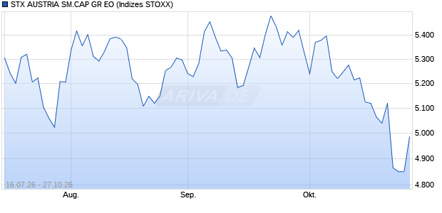 STX AUSTRIA SM.CAP GR EO Chart